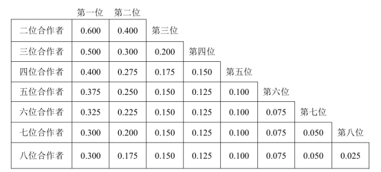 考生学术科研成绩计分表(示例)